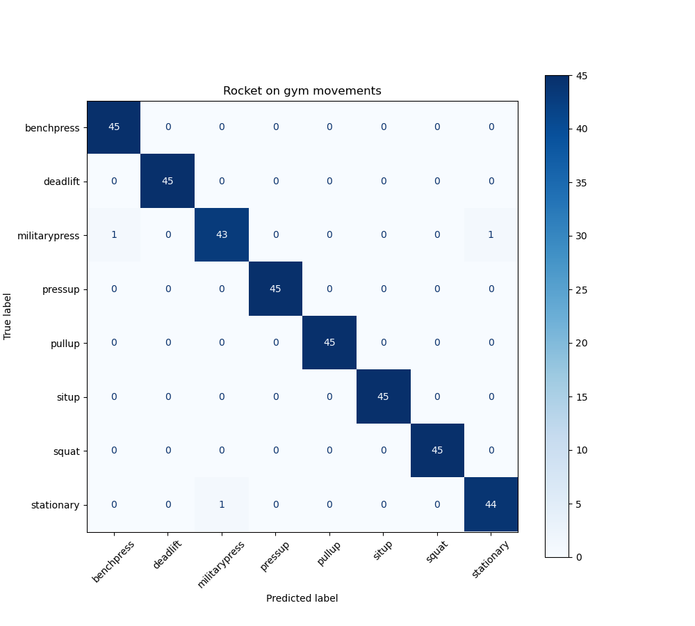Screenshots of a confusion matrix showing the predictions
